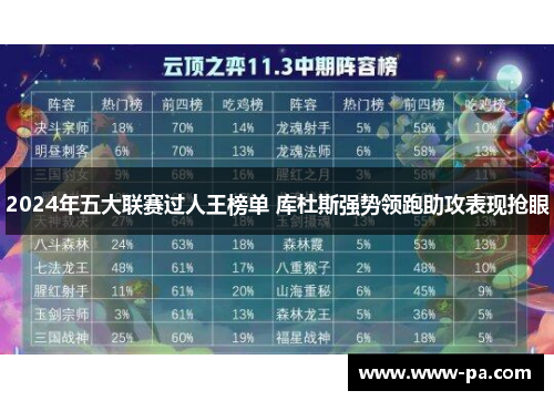 2024年五大联赛过人王榜单 库杜斯强势领跑助攻表现抢眼